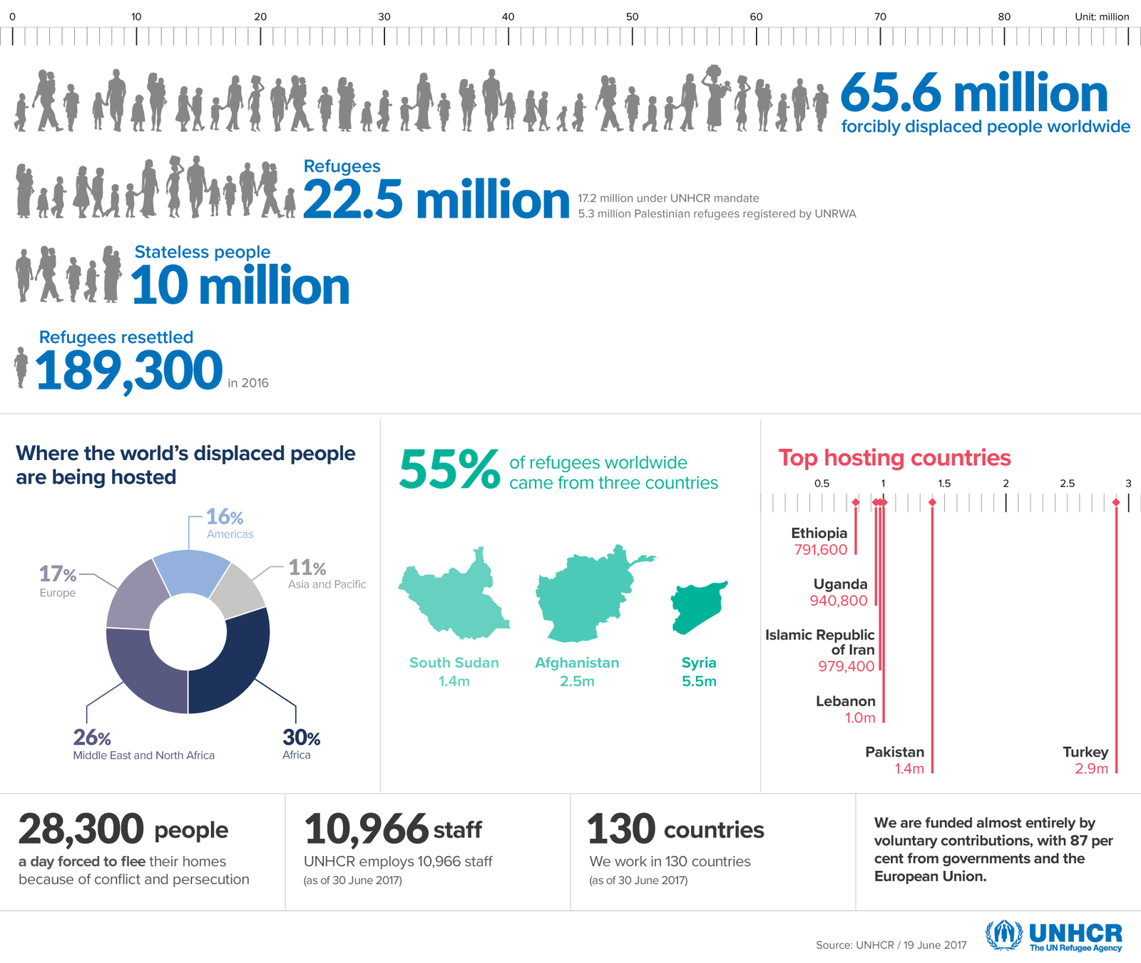 Refuge Figures July 2017 UNHCR